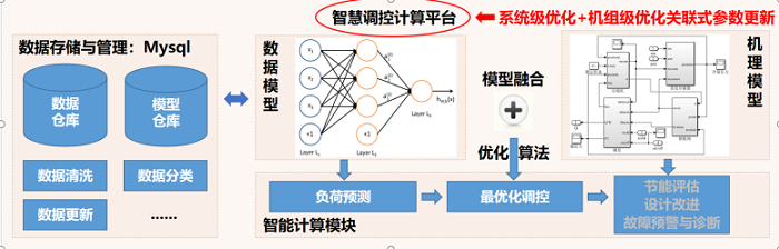 西安交通大学——AI赋能的智慧冷库调控系统，新时代下的冷库智能化选择