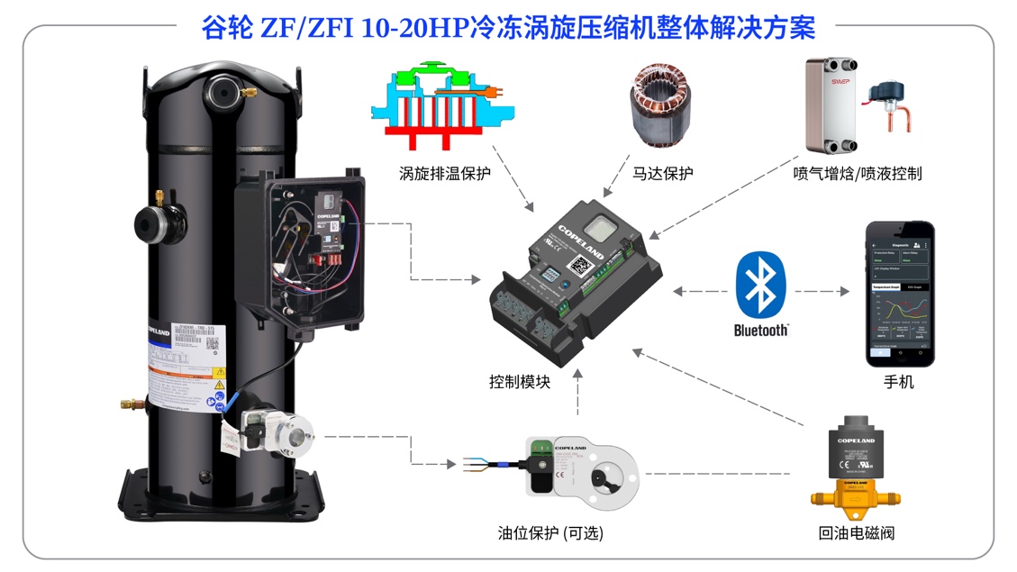 20260330925596.jpeg 谷轮推出ZF/ZFI 10-20HP冷冻涡旋压缩机,扩展低温制冷解决方案